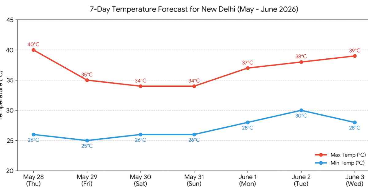 Temperature Chart Graph