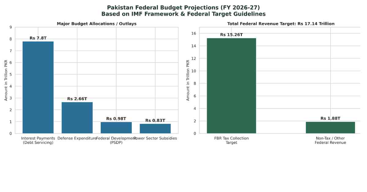 Budget Graph 